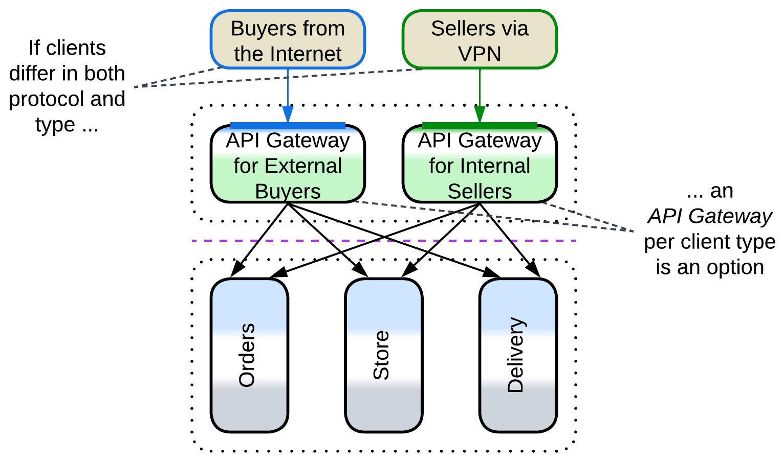 BFF - API gateways